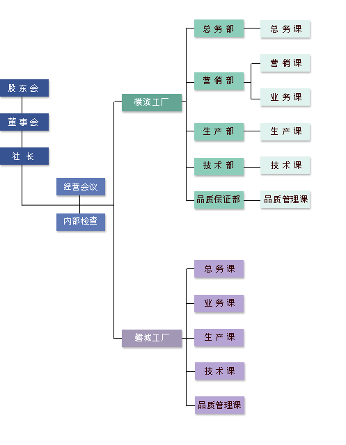 东新工业组织图
