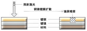 镍屏障