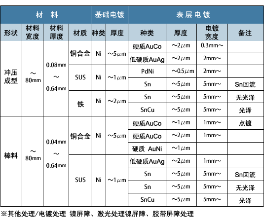 电镀规格一览：CONTENTS